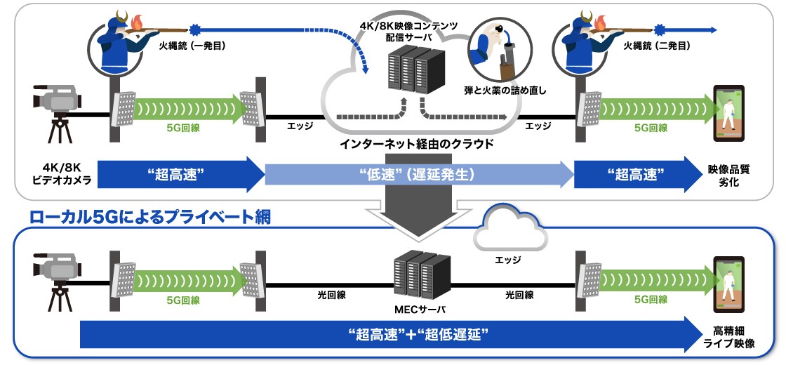 ローカル5Gによるプライベート網