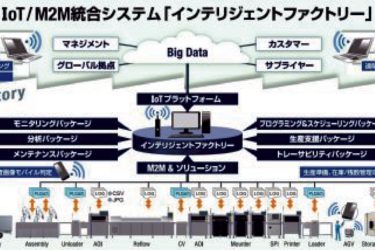 ［図3］ Intelligent Factory 全体構成イメージ