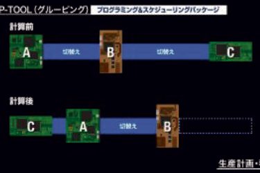 ［図4］グルーピング