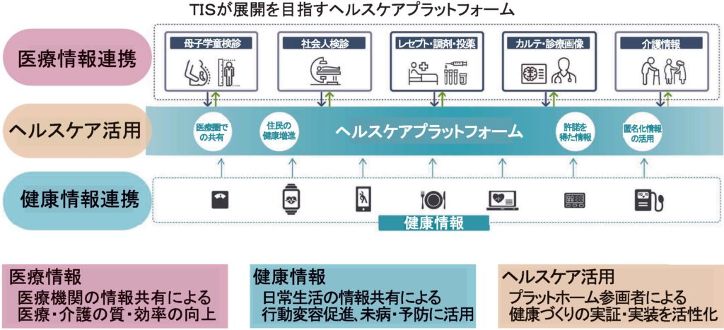 ヘルスケア分野のDX推進TISと日本MSが連携してデータ活用 | 電波