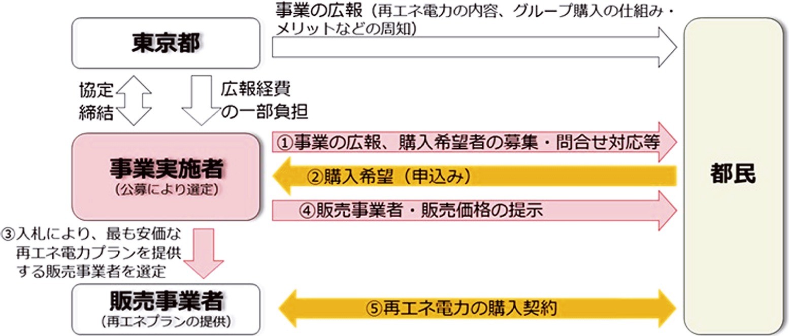 共同購入のスキーム図