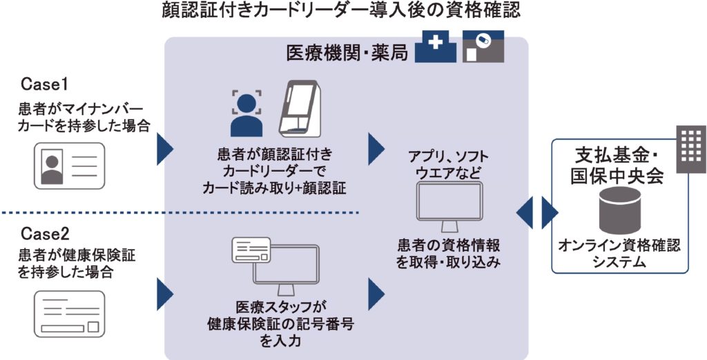 医療機関・薬局向け顔認証付きカードリーダー パナソニック 、マイ