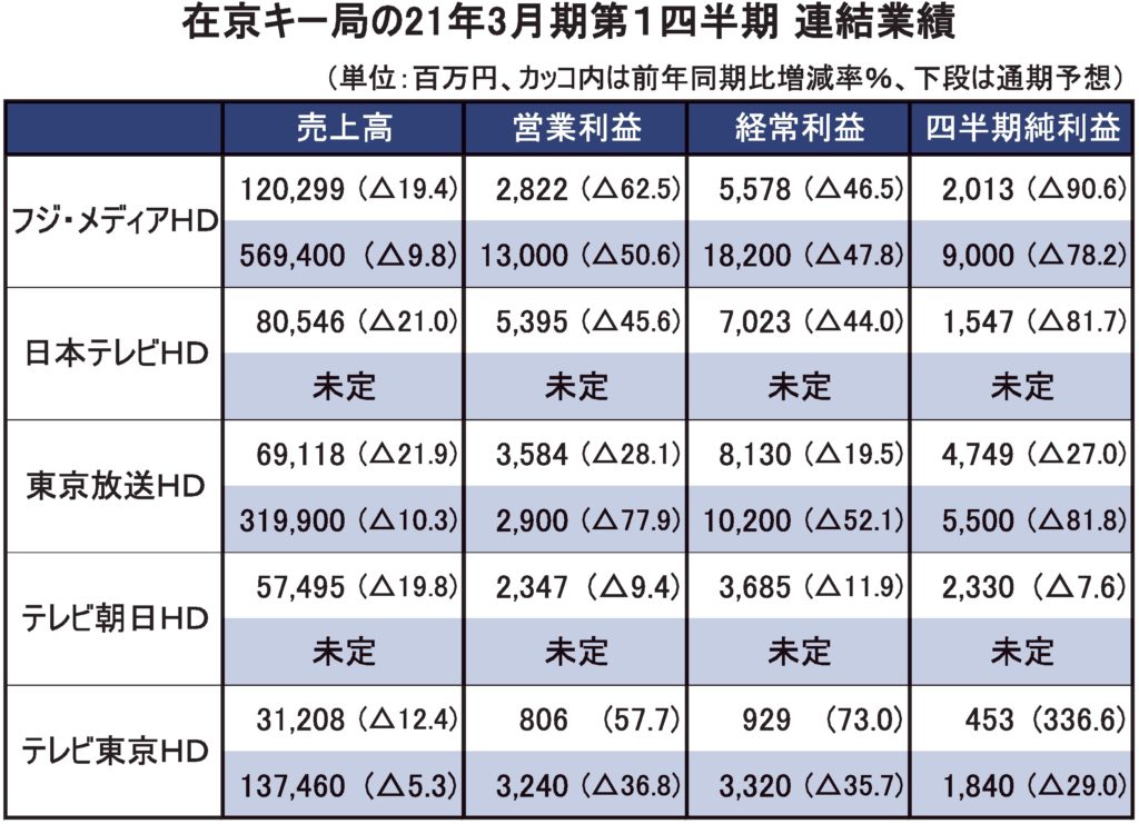 新型コロナ影響で各社苦戦在京キー局5社の4 6月連結 電波新聞デジタル