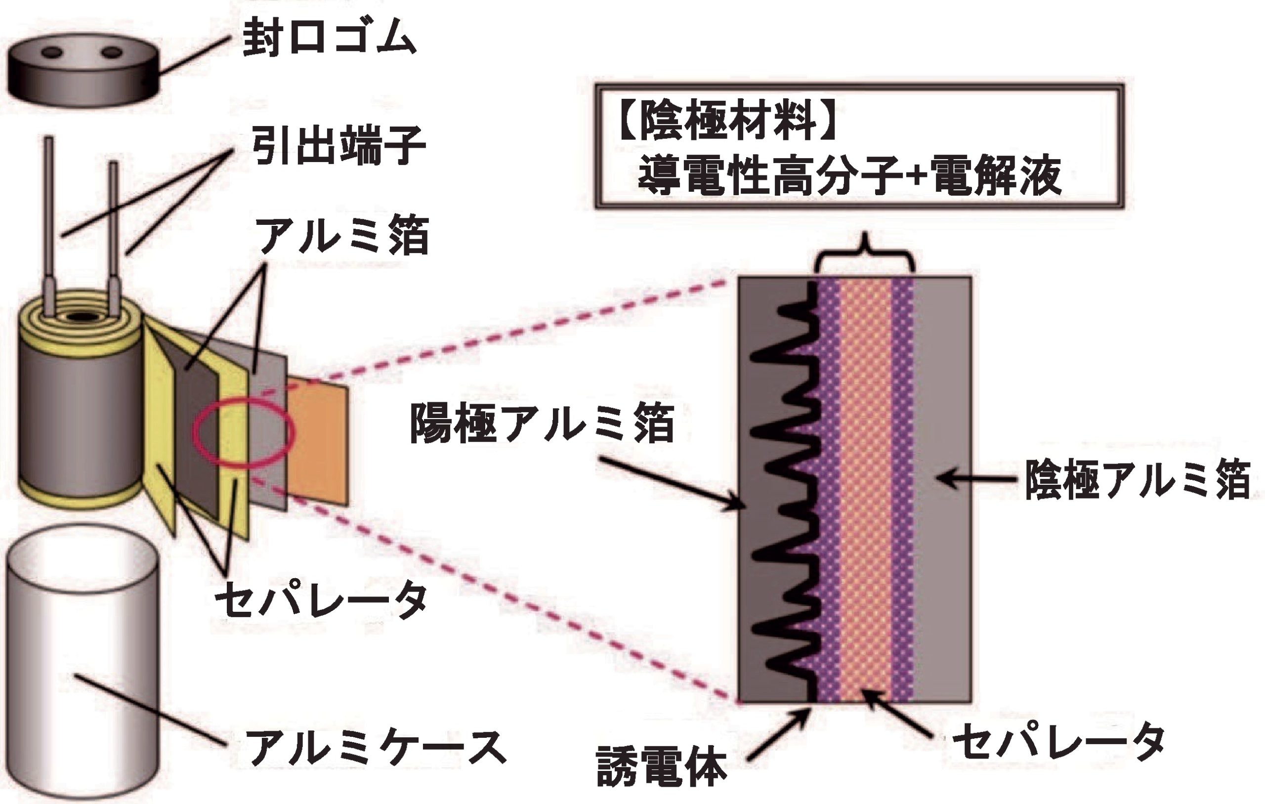 ［図1］導電性高分子ハイブリッドアルミ電解コンデンサの基本構造