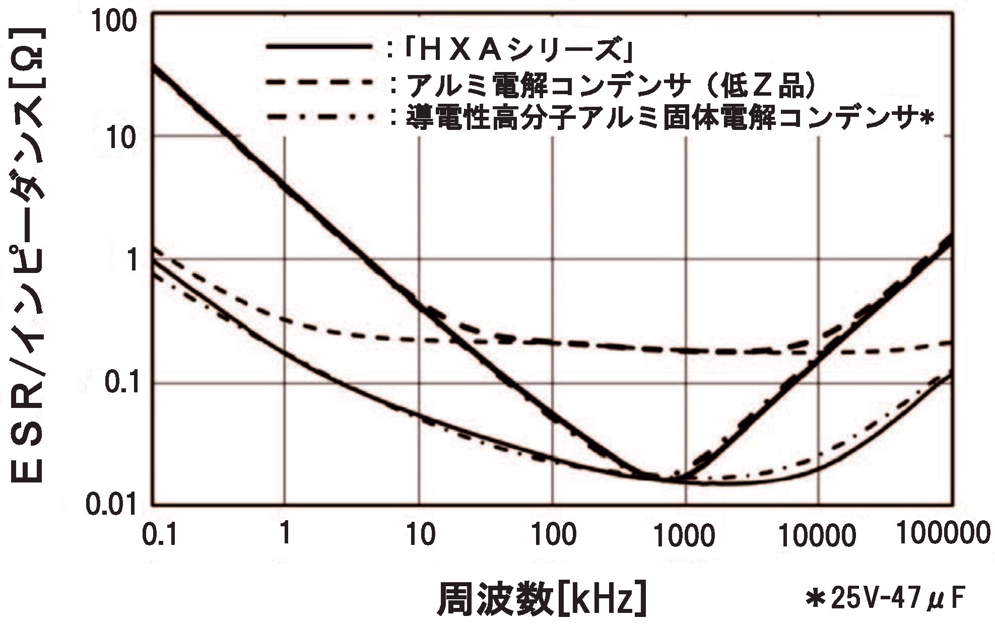 ［図2］各コンデンサのインピーダンス・ESR周波数依存性       35V－47μF（φ6．3×5．8L）