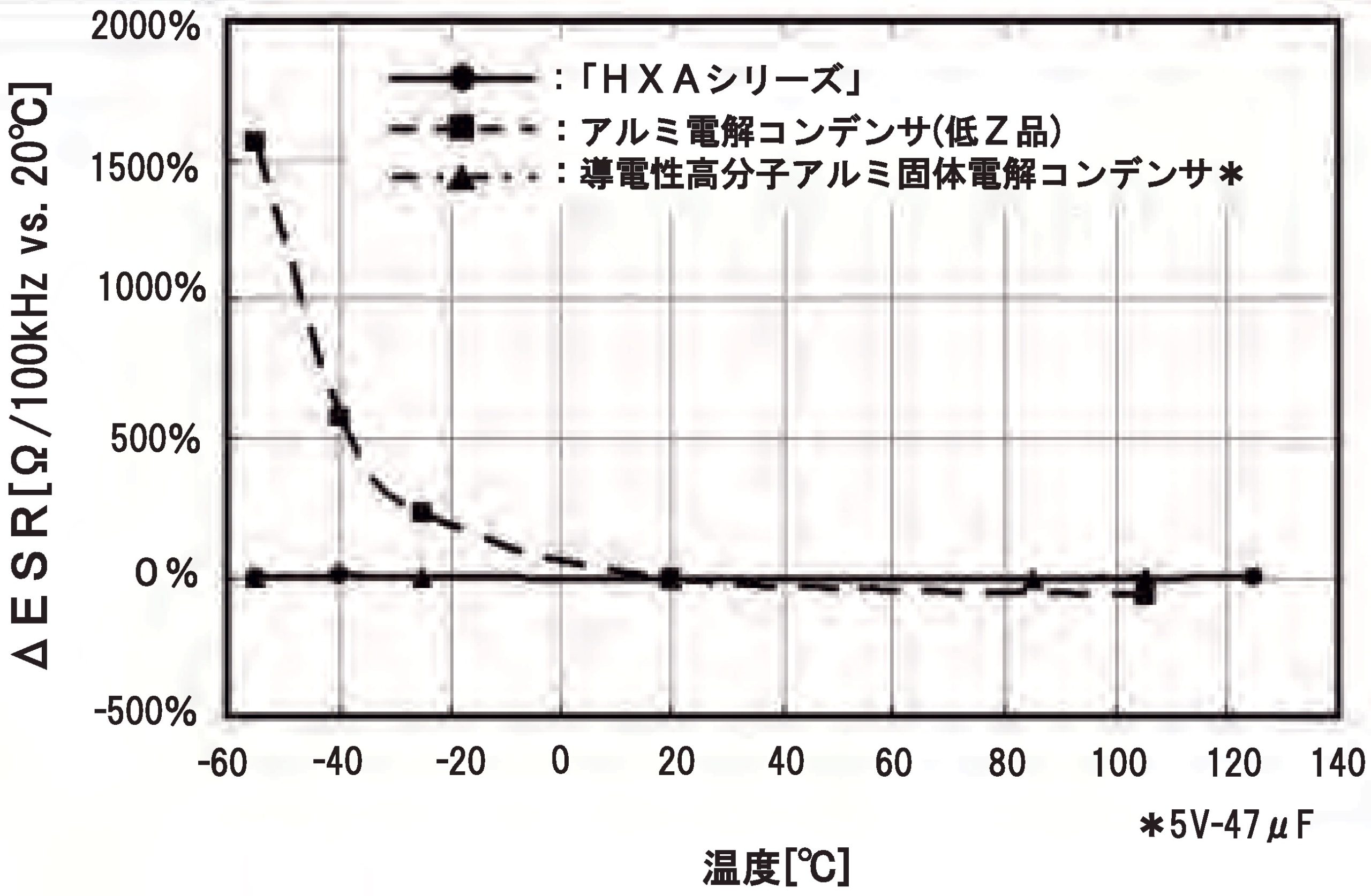 ［図3］各コンデンサのESR温度依存性   35V－47μF（φ6．3×5．8L）