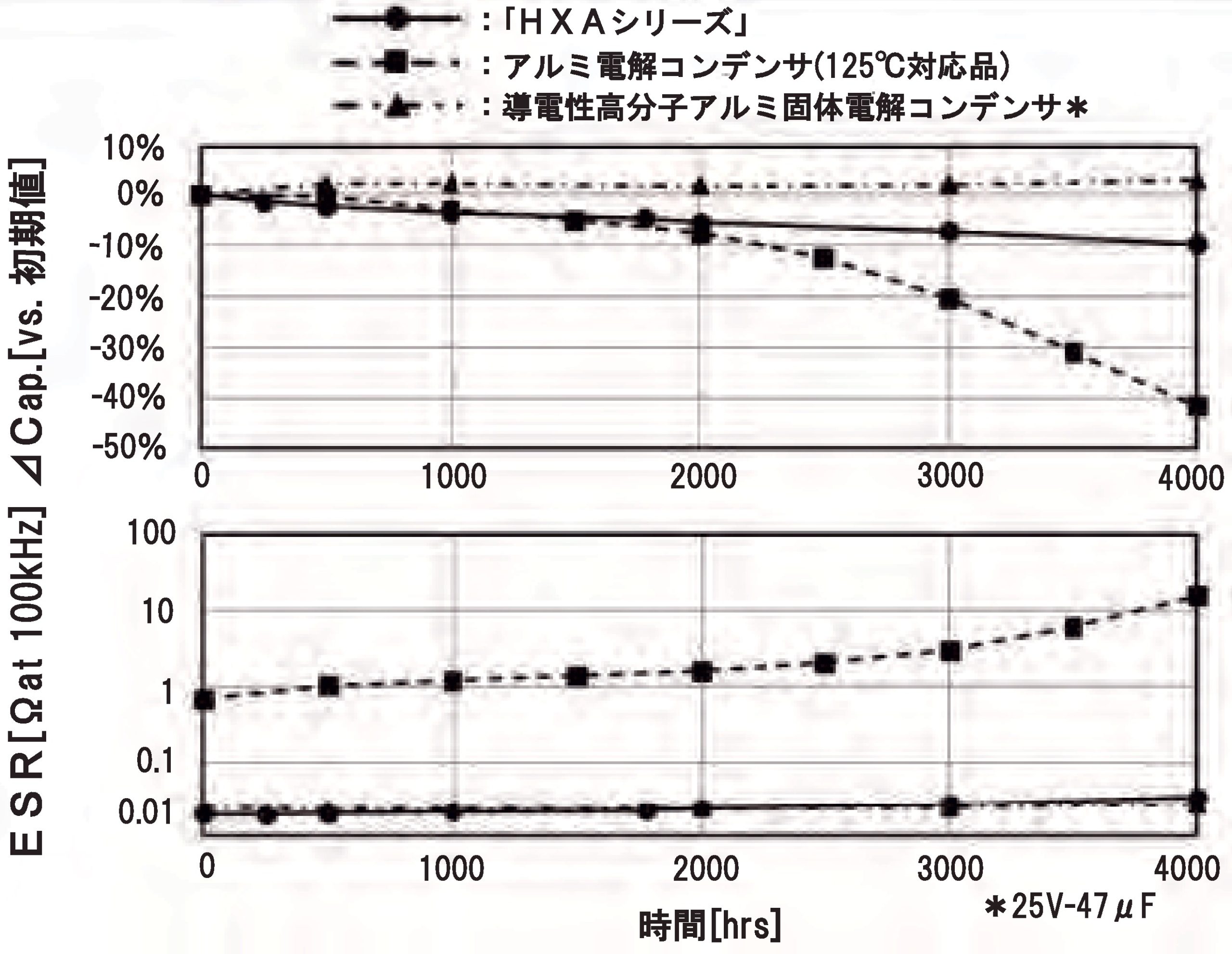 ［図4］125℃負荷 耐久性試験35V－47μF（φ6．3×5．8L）