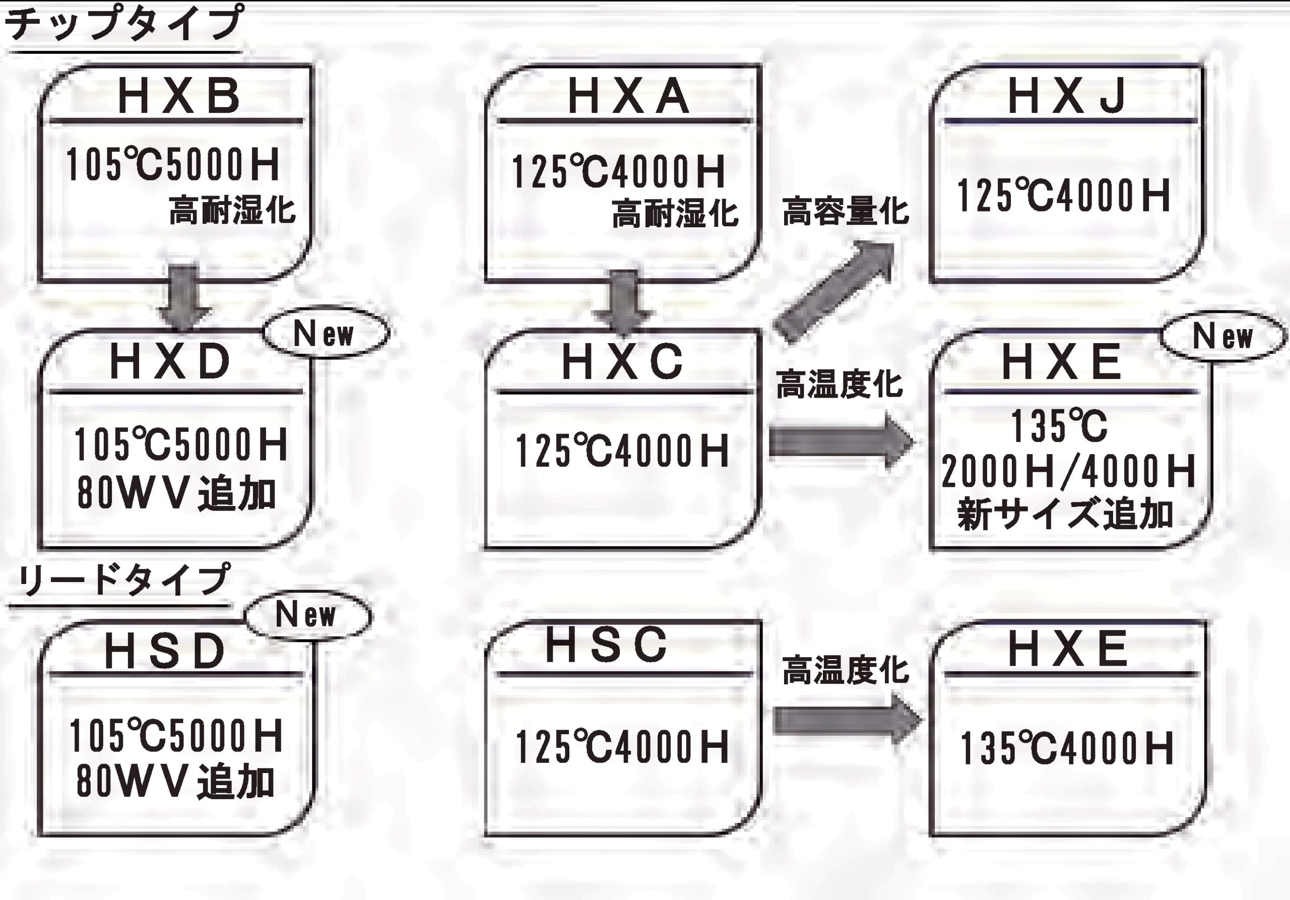 ［図5］導電性高分子ハイブリッドアルミ電解コンデンサ体系図