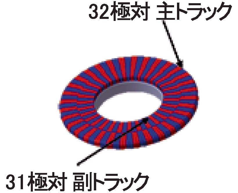 アキシアルタイプ32極対仕様