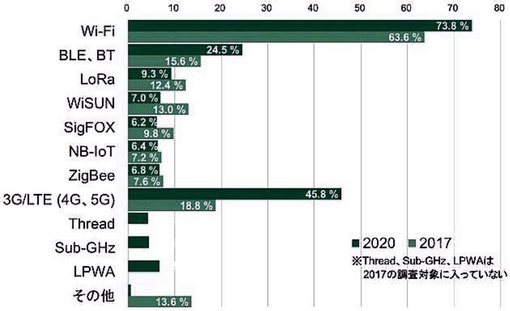 ［図2］IoTで利用したい無線技術