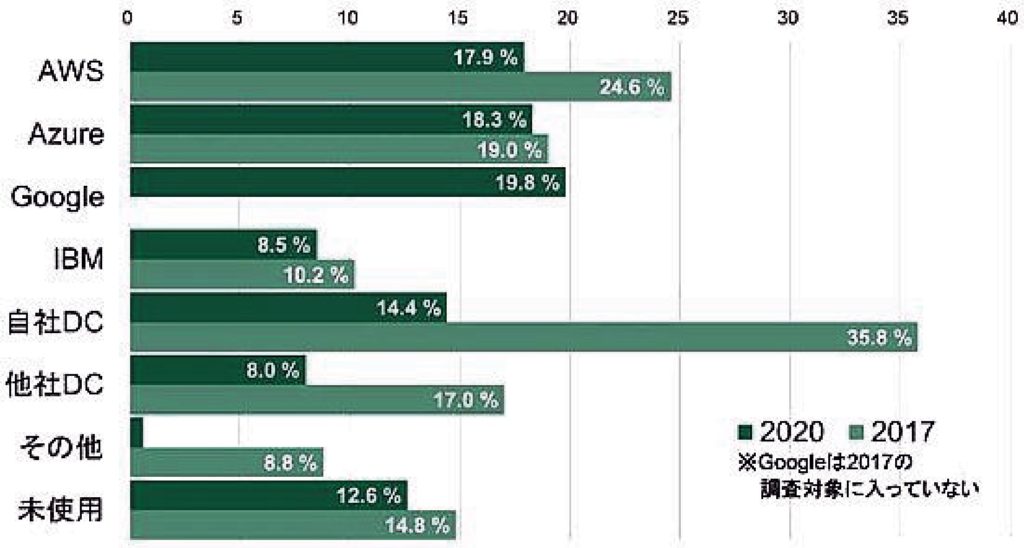 ［図3］IoTで利用したいクラウドサービス