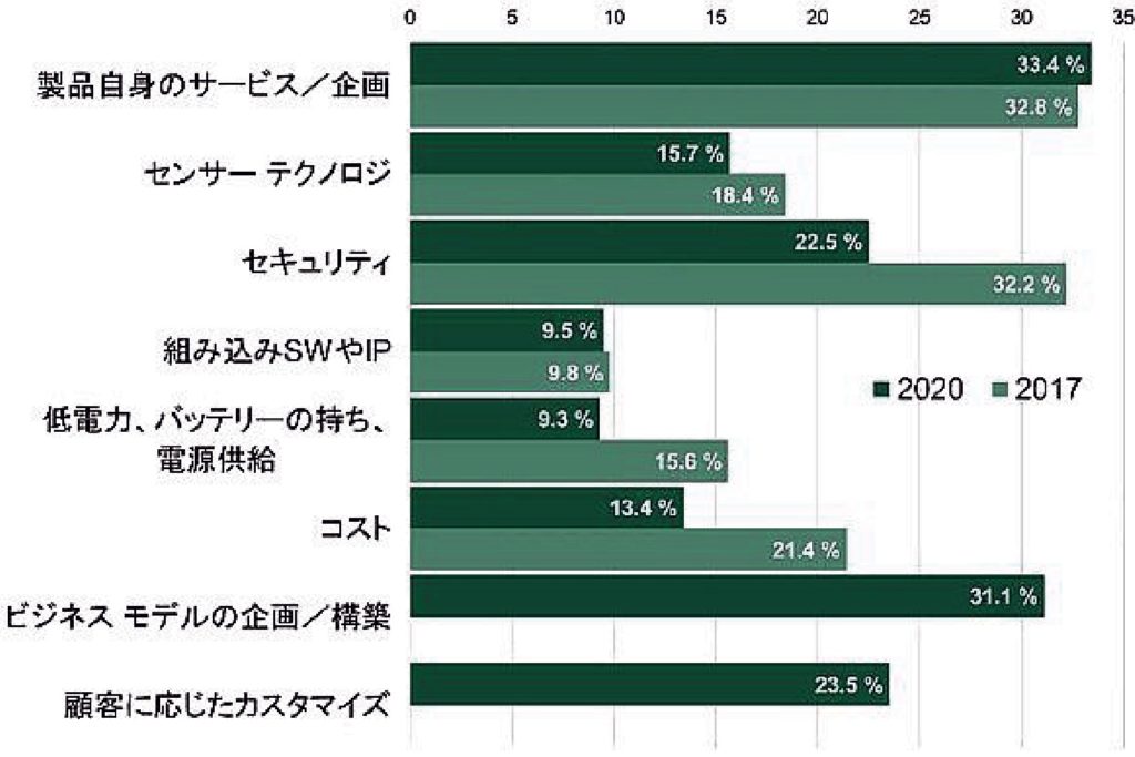 [図４]IoTビジネスにおける課題