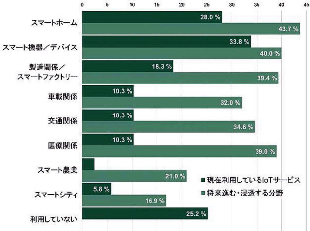 ［図5］現在利用しているIoT製品／サービス