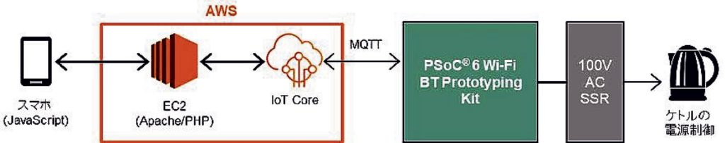 [図８]スマ－トケトルの全体構成