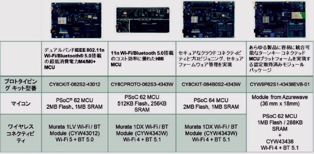 [表２新しいIoT開発キット]