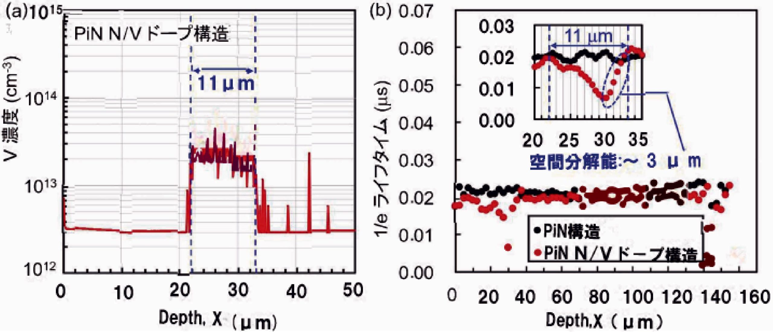 ［図3］（a）バナジウムを入れたサンプルでのバナジウムの量の深さ分布。X＝0が図2のp＋型の表面であり、表面から深さ22－33マイクロメートルの位置に11マイクロメートルの幅でバナジウムが入っていることがわかる。（b）電子と正孔が消える速さを示す1／eライフタイムの深さ分布。挿入図はバナジウムを入れた層周辺の詳細な1／eライフタイム深さ分布。バナジウムの入っている深さ22－33マイクロメートルの位置で、1／eライフタイムが小さくなっていることがわかる。また、1／eライフタイムが均一な位置から極小値の位置までの距離から、空間分解能が3マイクロメートルであることがわかる