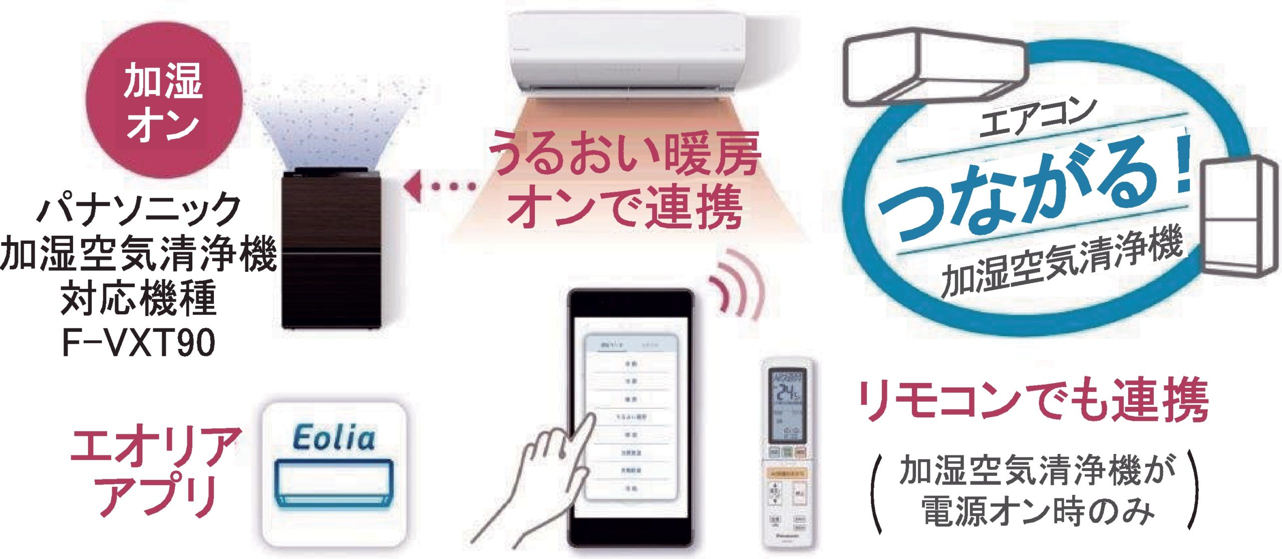 ルームエアコン「エオリア」と加湿空気清浄機の連携イメージ