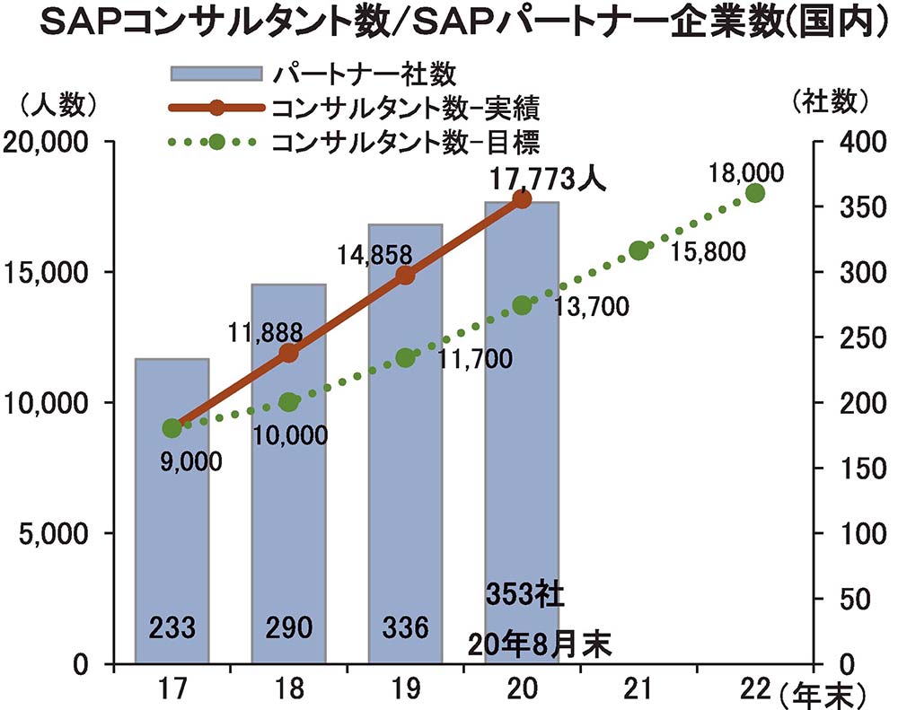 Sapジャパンが パートナーエコシステム拡充認定コンサルタント 質量ともに強化 電波新聞デジタル