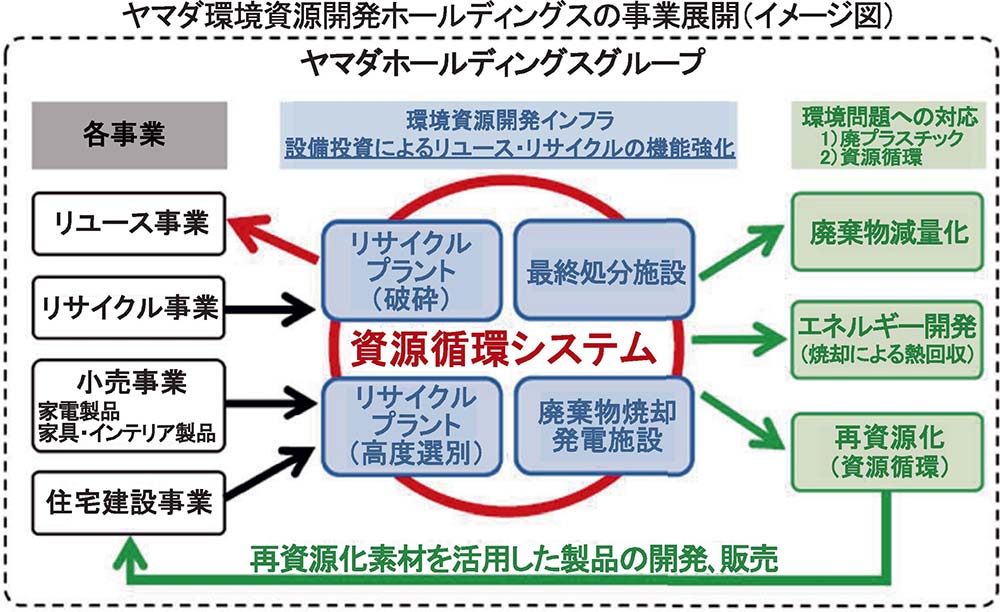 ヤマダHD 循環関連事業を強化 アウトレット店やリユース工場など拡充