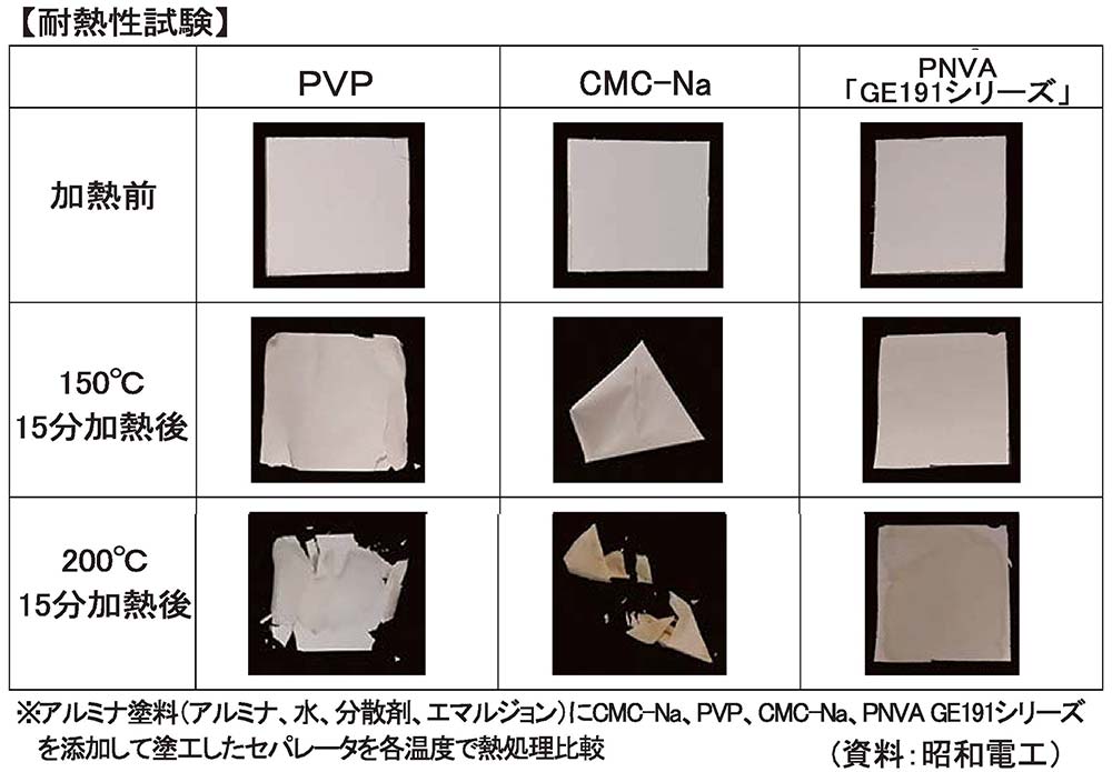 昭和電工が「PNVA」本格展開LIBのセラミック耐熱層用バインダ向け