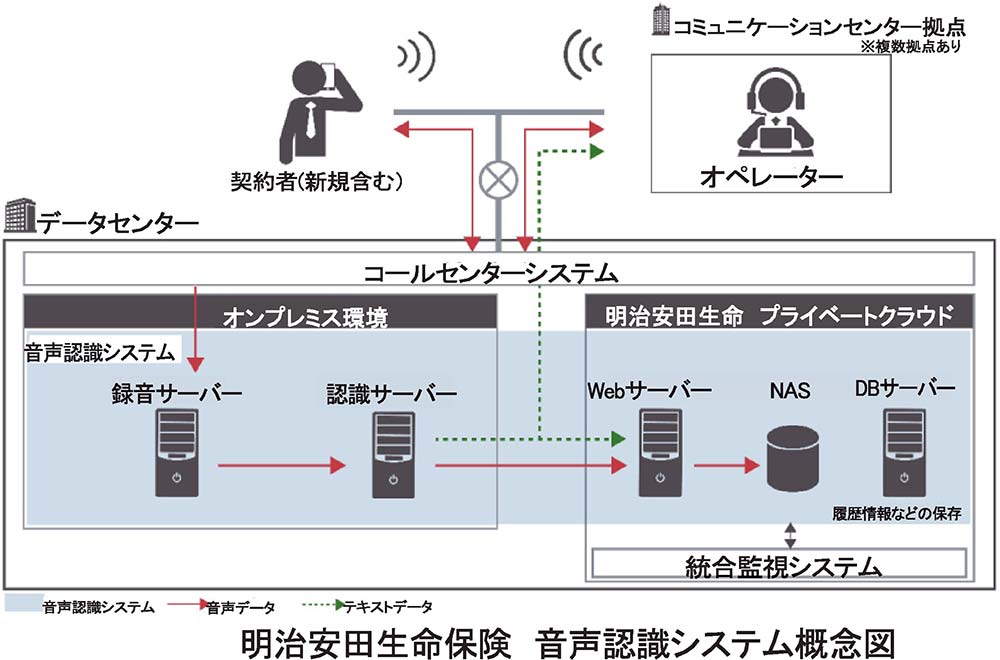Mdis 音声認識システム本格稼働明治安田生命保険コールセンター向け 電波新聞デジタル