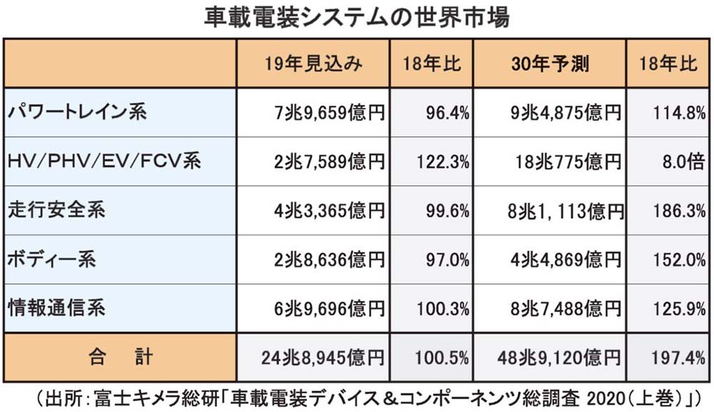 次世代自動車用部品特集】自動運転化や電動化に照準将来ニーズ見据え