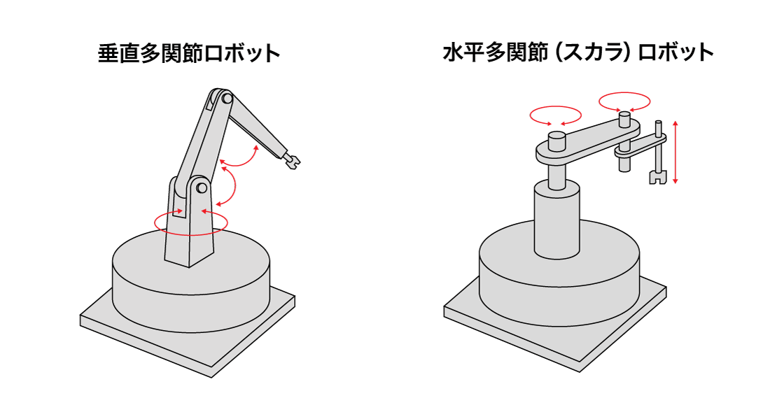 垂直多関節ロボット（左）と水平多関節ロボット