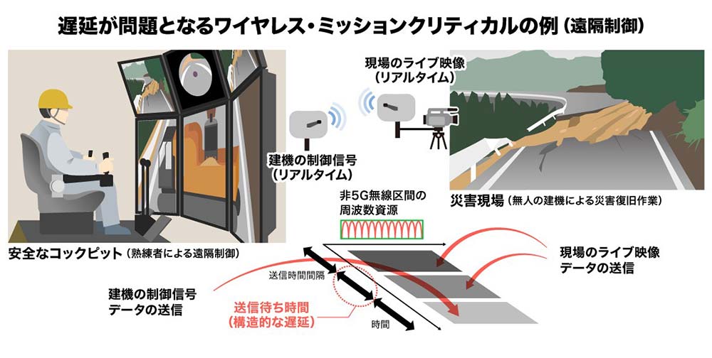 遅延が問題となるワイヤレス・ミッションクリティカルの例（遠隔操作）