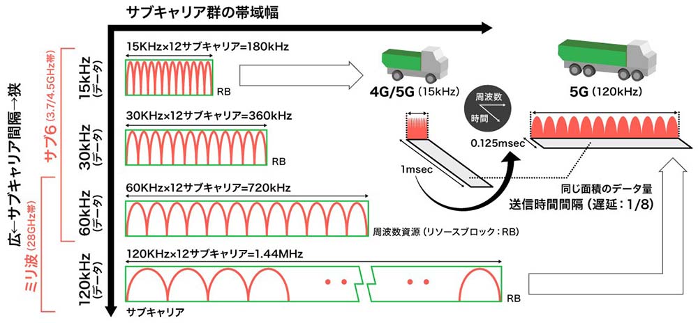 超高信頼・低遅延によるワイヤレスMCの実現