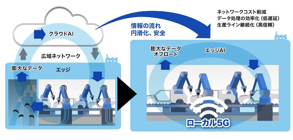 ローカル5Gの導入でネットワークコスト削減、データ処理の効率化、生産ラインの継続化