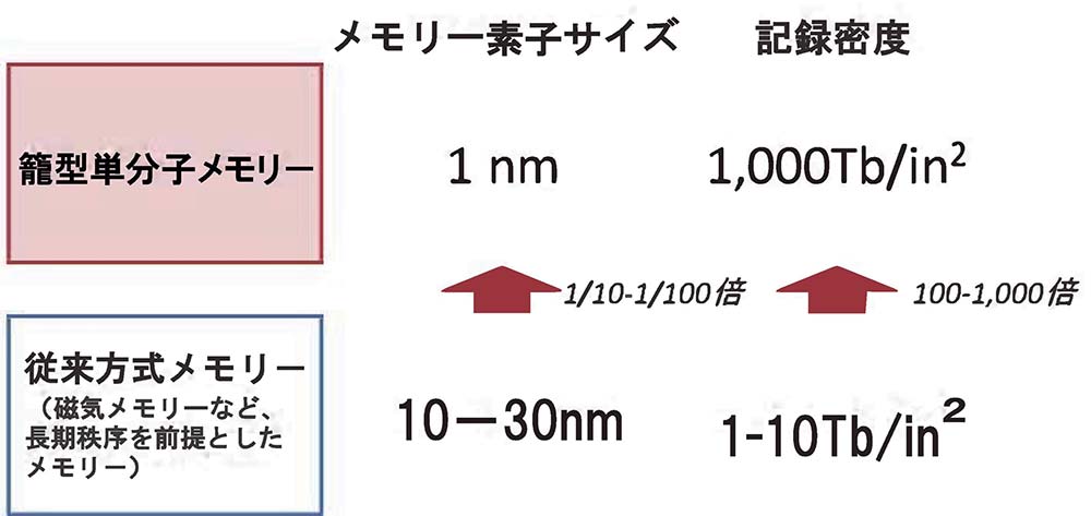 ［図2］籠型分子と従来のメモリー素子のサイズと記録密度の比較