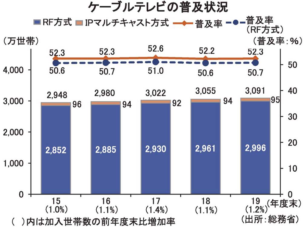 ケーブルテレビ特集】加入世帯数が年々増加IoT／無線サービスを新しい柱 | 電波新聞デジタル