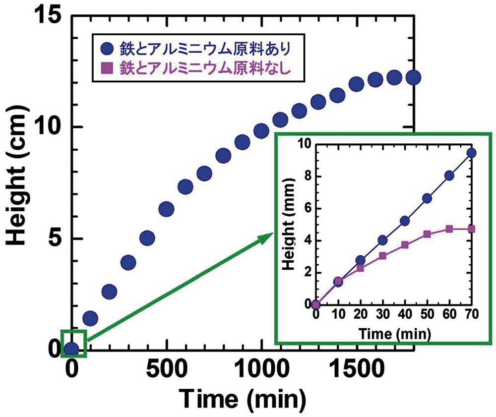 ［図2］ガス中に鉄とアルミニウム原料を入れた場合と入れない場合のCNTフォレストの成長曲線の比較