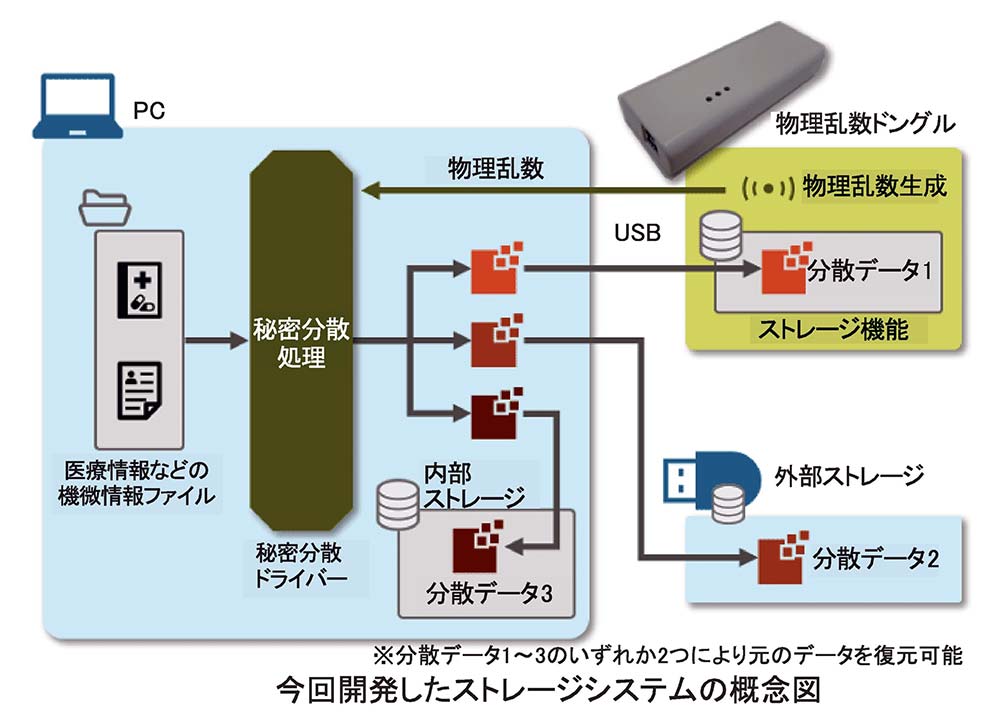 100年単位で超長期に情報保管zenmutech Ydkなどが新ストレージ 電波新聞デジタル