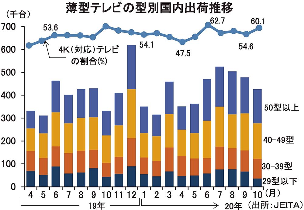 テレビ特集 大画面高画質の提案加速外出自粛で視聴機会増 買い替え促進へ 電波新聞デジタル