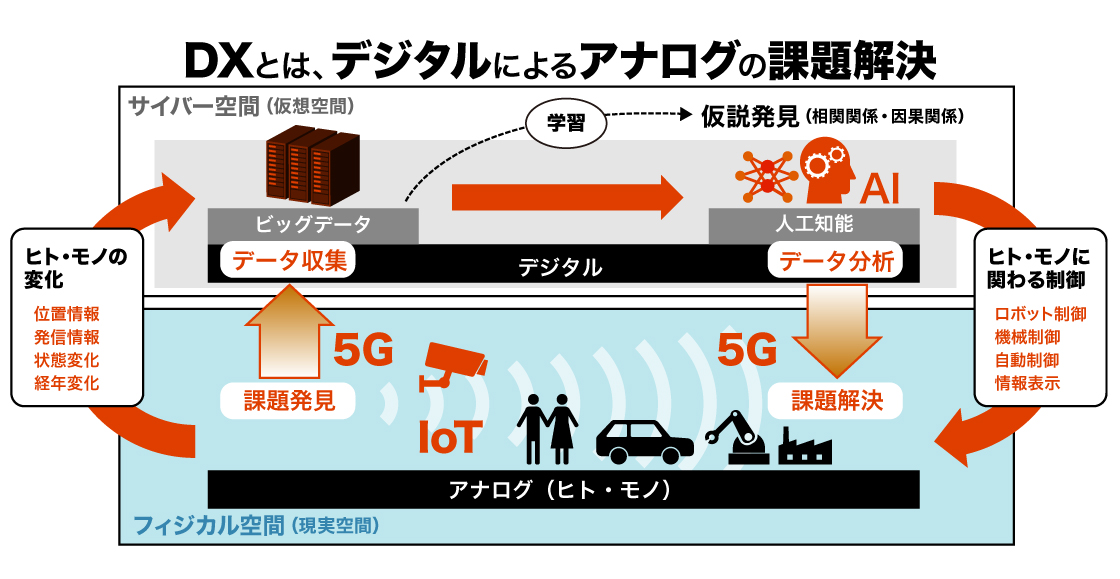 デジタル化による現実空間の課題解決