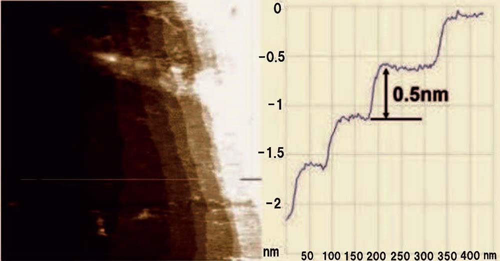 ［図2］フラックスを塗布しながら窒化ガリウムを成長させることで、表面凹凸が分子レベルの高さまで低減されたことを示す表面の顕微鏡観察結果