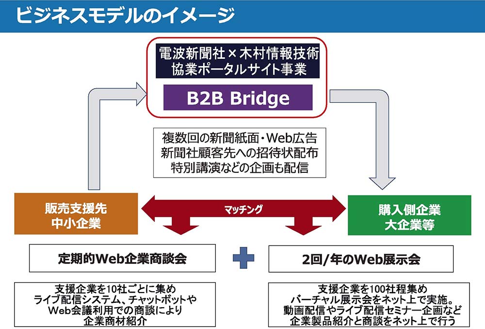 コロナ禍でも勝てる中小企業の営業支援をスタート！電波新聞×木村情報