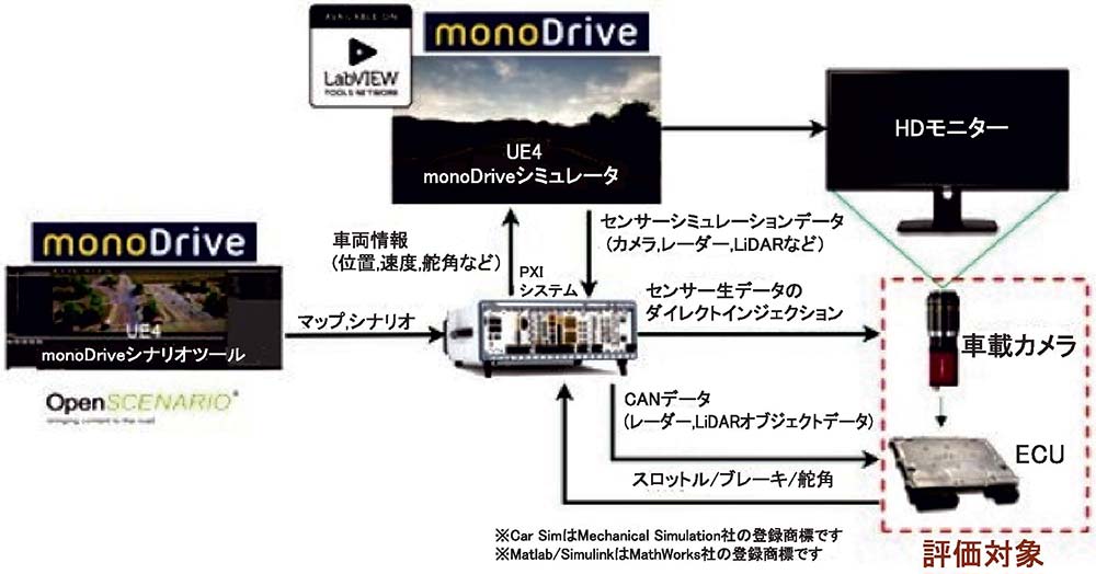 理経の「車両開発用VR空間」と日本NIの「monoDrive」連携構成図