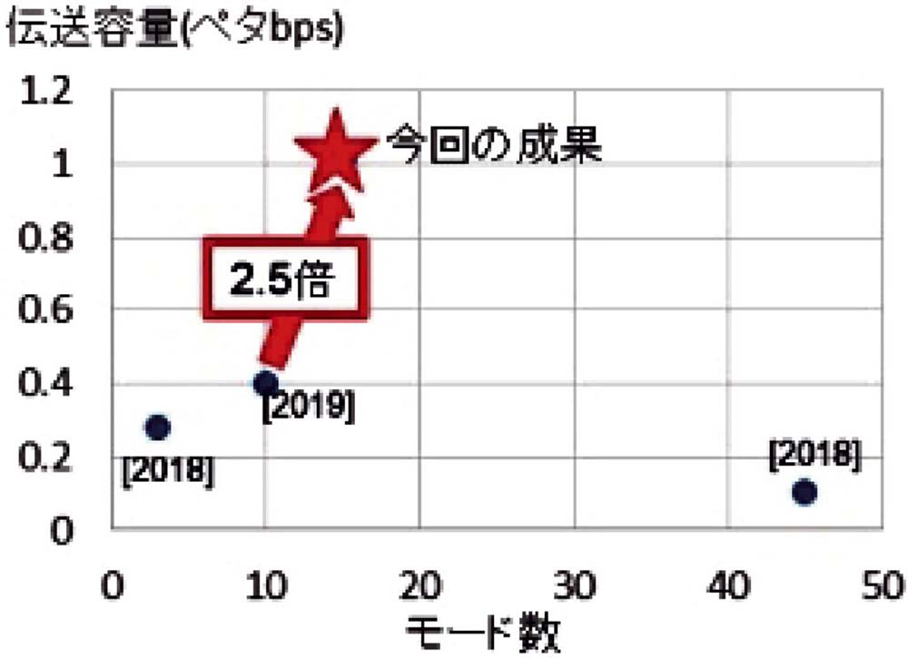 【図1】今回の成果およびこれまでに報告されたマルチモード光ファイバの伝送容量