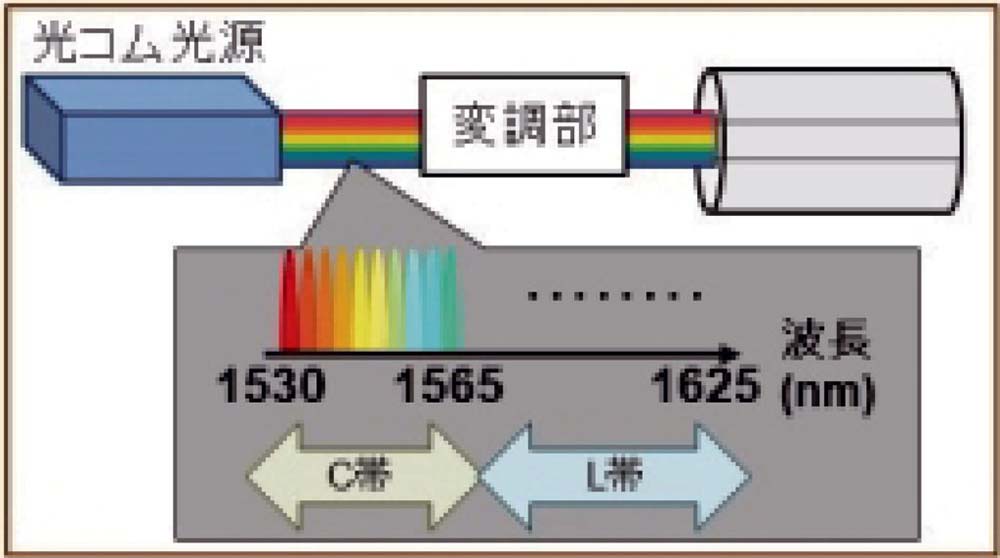 【図3】広帯域波長多重技術のイメージ