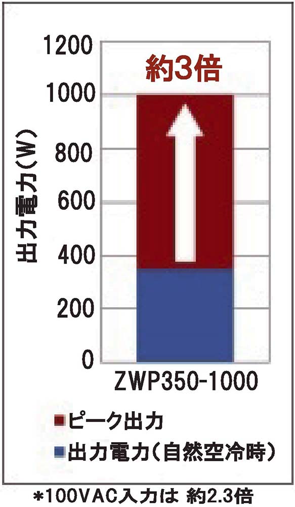 高いピーク出力800W（100VAC入力）、1000W（200VAC入力） 出力