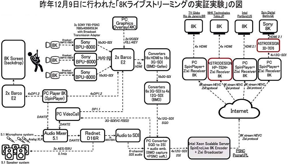 5カ国結び8kライブストリーミング実証実験アストロデザインが参加 電波新聞デジタル