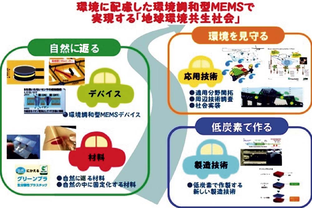 【図3】環境調和型MEMSの概念図