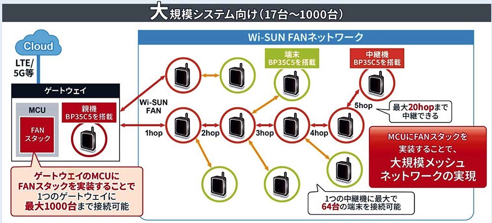 大規模システム向けWi-SUN FAN対応モジュールソリューションのイメージ図