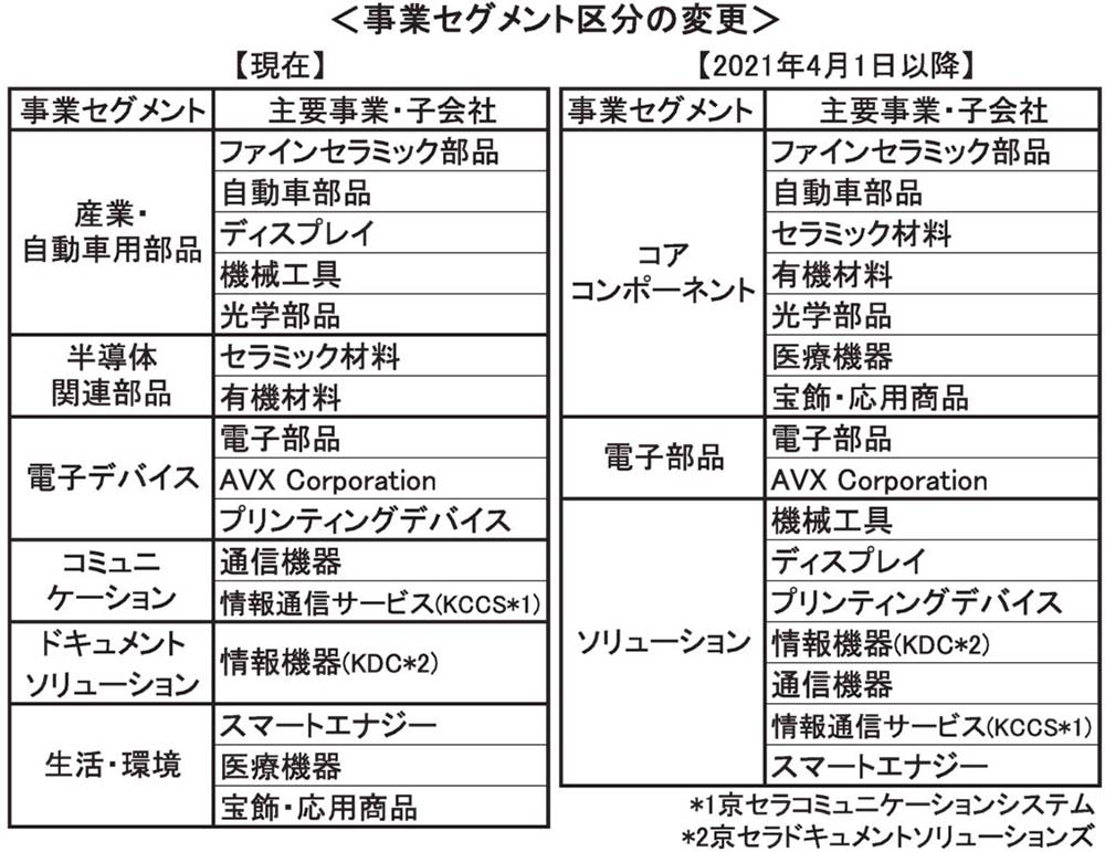 京セラの主要事業・子会社4月新設の3事業セグメントの下に再編 電波新聞デジタル