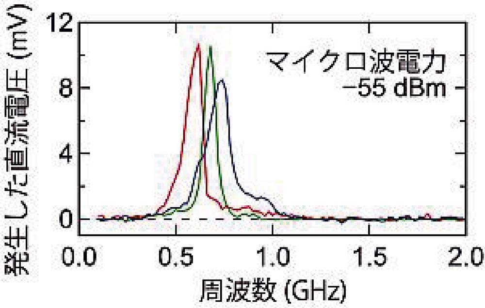 ［図3］電力－55dBmのマイクロ波を素子に印加した時に発生した直流電圧と印加マイクロ波の周波数の関係。特定の周波数で直流電圧が得られている。このピーク周波数は外部磁場によって変調することができ、3つの波形は外部磁場の方向や強度が異なる実験結果を示す