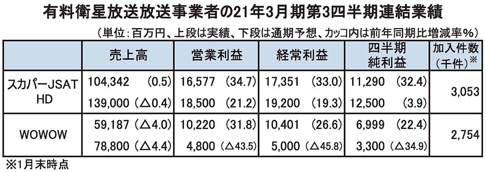 有料衛星放送2社4 12月連結決算スカパー増収増益 Wowowは減収増益 電波新聞デジタル