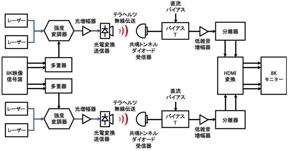 非圧縮フル解像度8K映像の無線伝送大阪大とロームが300G㎐帯の