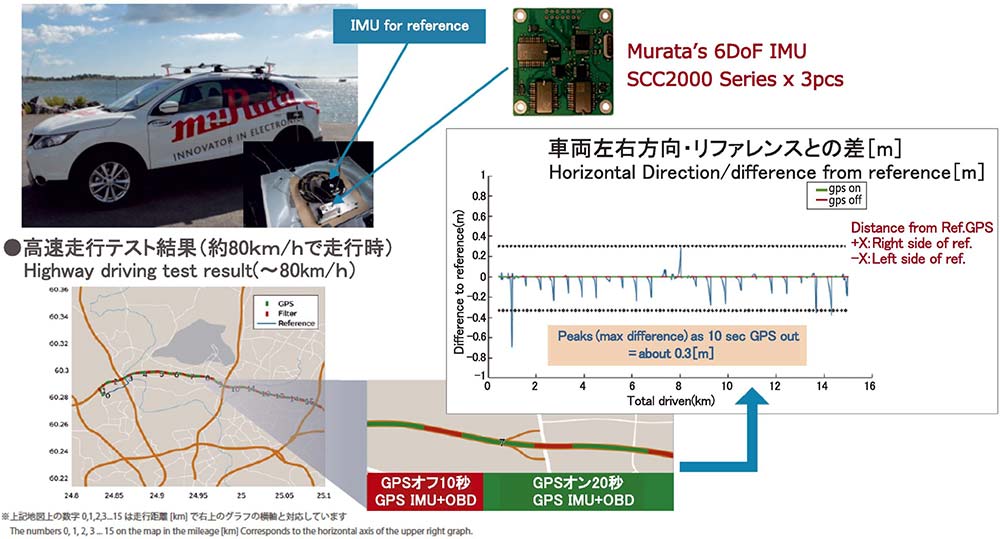 フィンランドの公道で行った6軸MEMS慣性力センサーの実証実験
